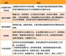 我國實驗試劑供應鏈發展現狀、挑戰及趨勢 互聯網銷售的機遇與突破
